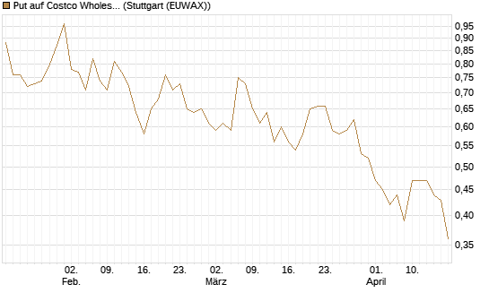 Put auf Costco Wholesale [UniCredit Bank GmbH] Chart