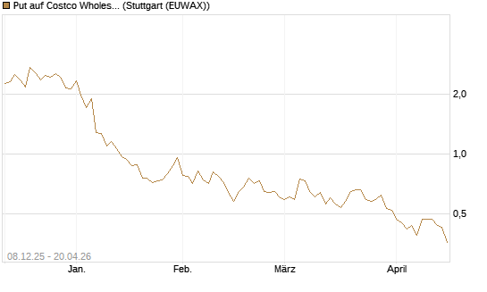 Put auf Costco Wholesale [UniCredit Bank GmbH] Chart