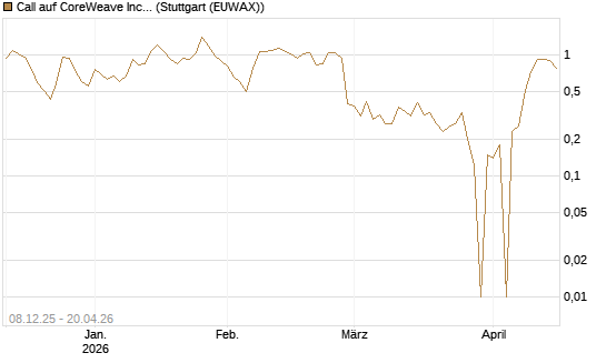 Call auf CoreWeave Inc [UniCredit Bank GmbH] Chart