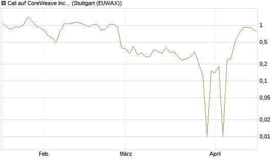 Call auf CoreWeave Inc [UniCredit Bank GmbH] Chart