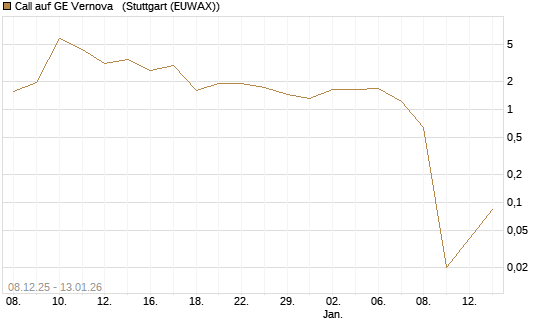 Call auf GE Vernova  [UniCredit Bank GmbH] Chart