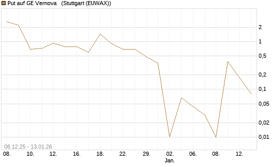 Put auf GE Vernova  [UniCredit Bank GmbH] Chart