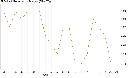 Call auf Mastercard [UniCredit Bank GmbH] Chart