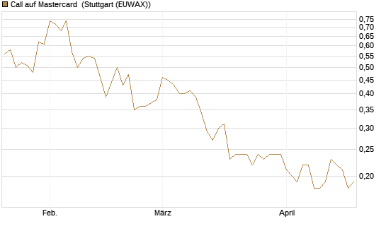 Call auf Mastercard [UniCredit Bank GmbH] Chart