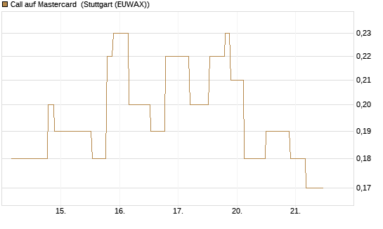 Call auf Mastercard [UniCredit Bank GmbH] Chart