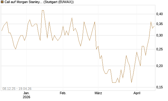 Call auf Morgan Stanley [UniCredit Bank GmbH] Chart