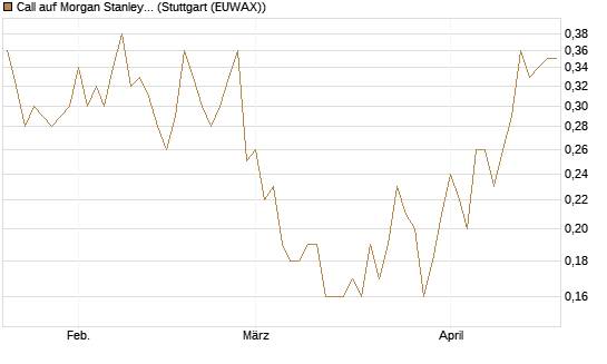Call auf Morgan Stanley [UniCredit Bank GmbH] Chart