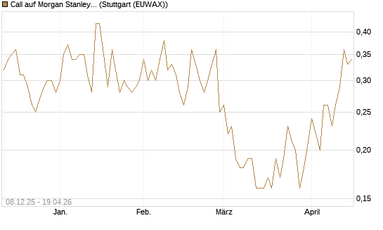 Call auf Morgan Stanley [UniCredit Bank GmbH] Chart