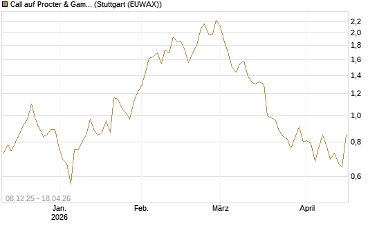 Call auf Procter & Gamble [UniCredit Bank GmbH] Chart