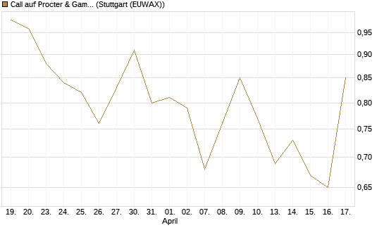 Call auf Procter & Gamble [UniCredit Bank GmbH] Chart
