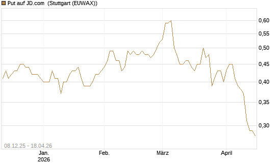 Put auf JD.com [UniCredit Bank GmbH] Chart