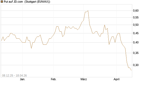 Put auf JD.com [UniCredit Bank GmbH] Chart