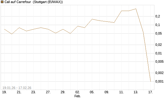 Call auf Carrefour [UniCredit Bank GmbH] Chart