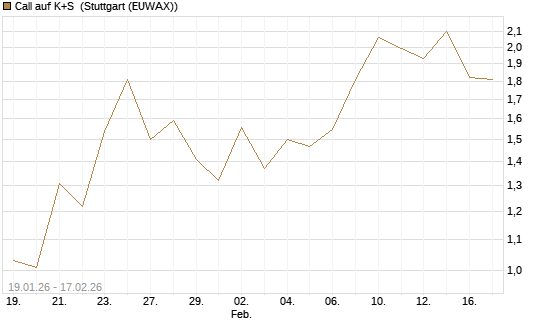 Call auf K+S [UniCredit Bank GmbH] Chart