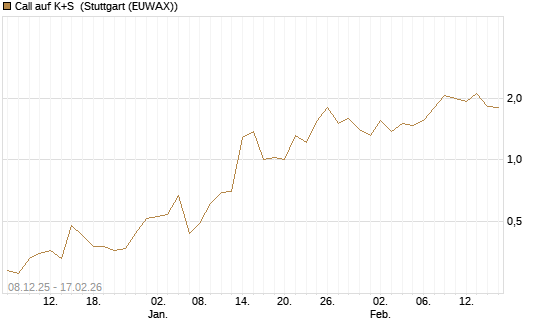 Call auf K+S [UniCredit Bank GmbH] Chart