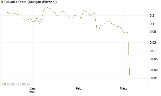 Call auf L'Oréal [UniCredit Bank GmbH] Chart