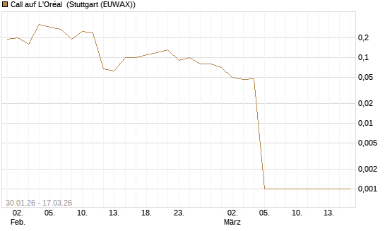 Call auf L'Oréal [UniCredit Bank GmbH] Chart