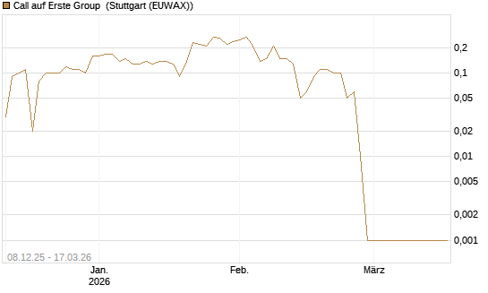 Call auf Erste Group [UniCredit Bank GmbH] Chart