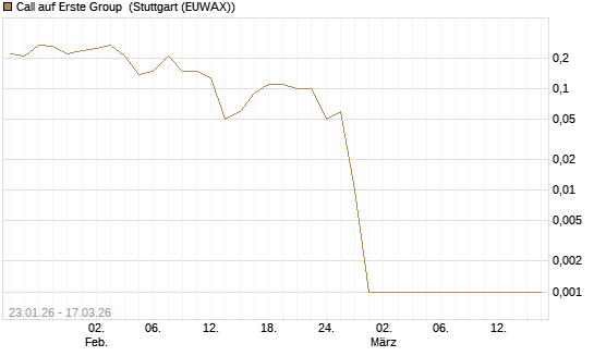 Call auf Erste Group [UniCredit Bank GmbH] Chart