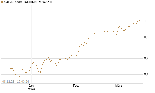 Call auf OMV [UniCredit Bank GmbH] Chart