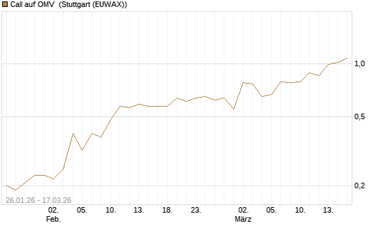 Call auf OMV [UniCredit Bank GmbH] Chart