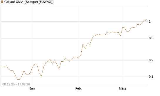Call auf OMV [UniCredit Bank GmbH] Chart
