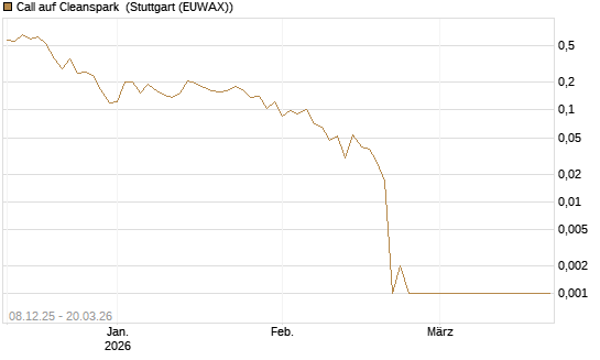 Call auf Cleanspark [Vontobel] Chart