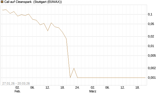 Call auf Cleanspark [Vontobel] Chart