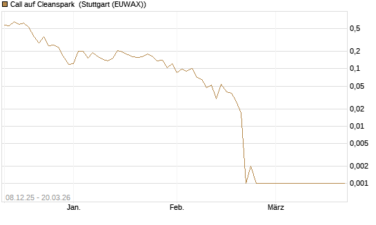 Call auf Cleanspark [Vontobel] Chart