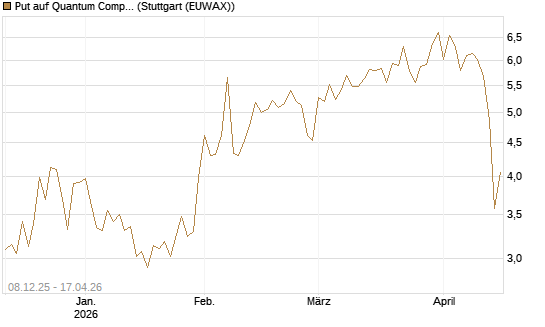 Put auf Quantum Computing Inc [Vontobel] Chart