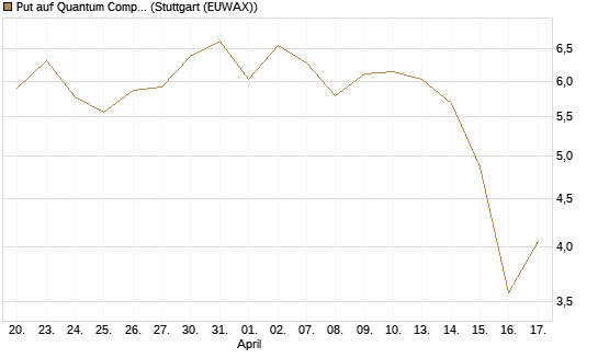 Put auf Quantum Computing Inc [Vontobel] Chart