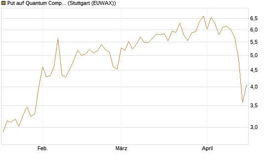 Put auf Quantum Computing Inc [Vontobel] Chart