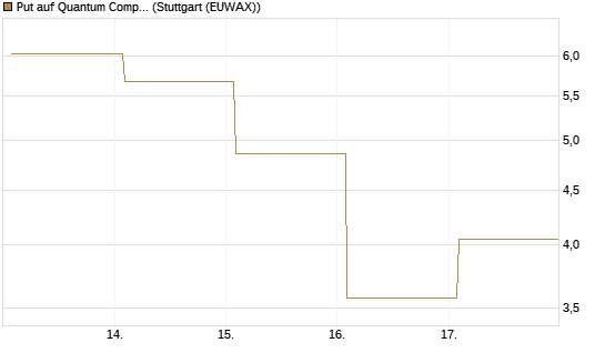 Put auf Quantum Computing Inc [Vontobel] Chart
