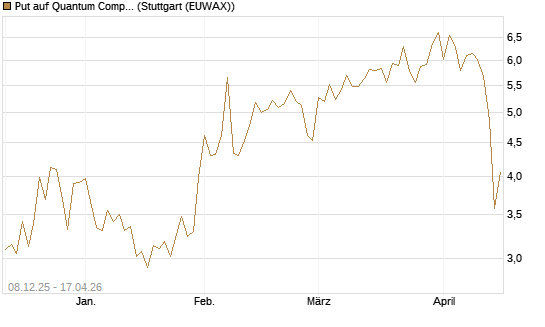 Put auf Quantum Computing Inc [Vontobel] Chart