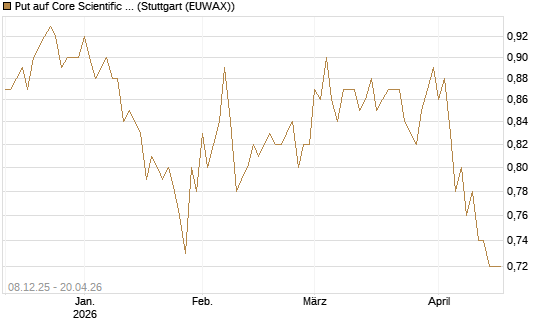 Put auf Core Scientific Inc. St [Vontobel] Chart