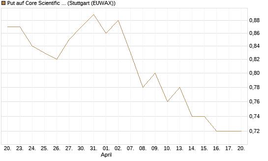 Put auf Core Scientific Inc. St [Vontobel] Chart