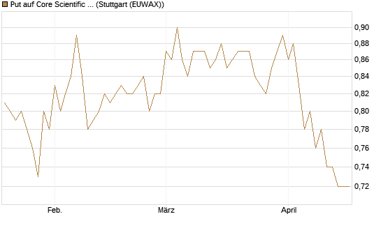 Put auf Core Scientific Inc. St [Vontobel] Chart