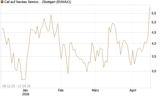 Call auf Navitas Semiconductor Corp [Vontobel] Chart