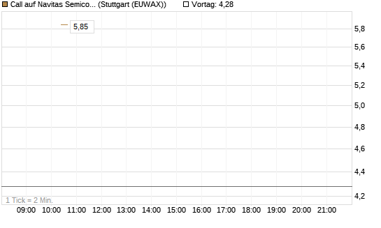 Call auf Navitas Semiconductor Corp [Vontobel] Chart