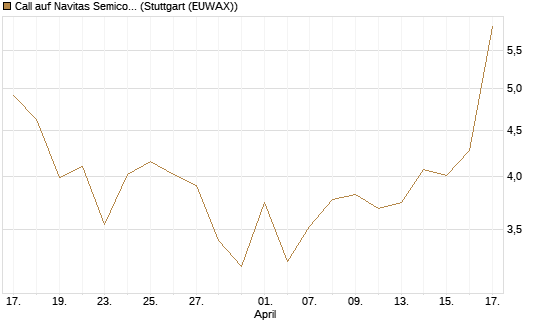 Call auf Navitas Semiconductor Corp [Vontobel] Chart