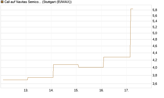 Call auf Navitas Semiconductor Corp [Vontobel] Chart