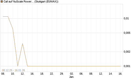Call auf NuScale Power Corporation [Vontobel] Chart