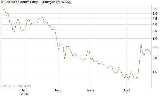 Call auf Quantum Computing Inc [Vontobel] Chart