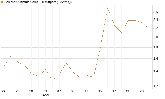 Call auf Quantum Computing Inc [Vontobel] Chart