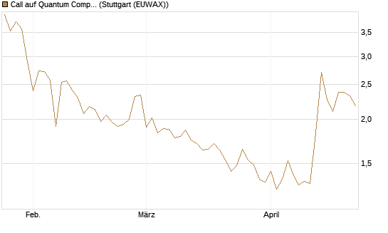 Call auf Quantum Computing Inc [Vontobel] Chart