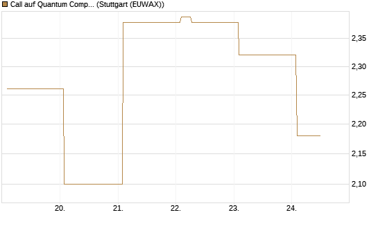 Call auf Quantum Computing Inc [Vontobel] Chart