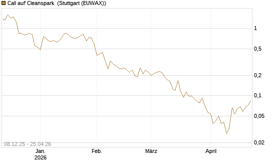 Call auf Cleanspark [Vontobel] Chart