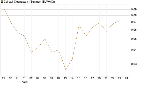 Call auf Cleanspark [Vontobel] Chart