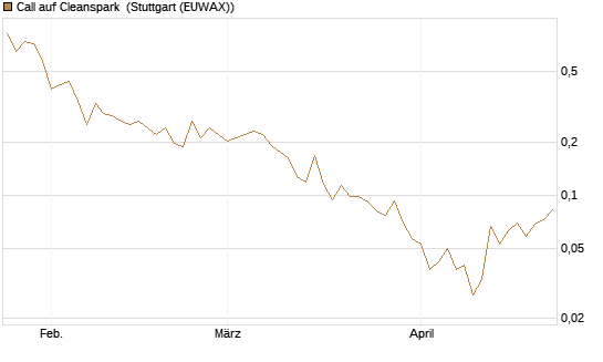 Call auf Cleanspark [Vontobel] Chart