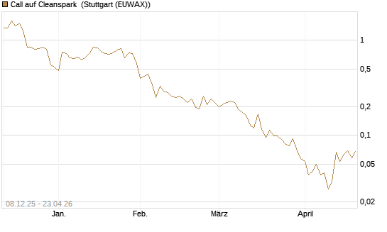 Call auf Cleanspark [Vontobel] Chart